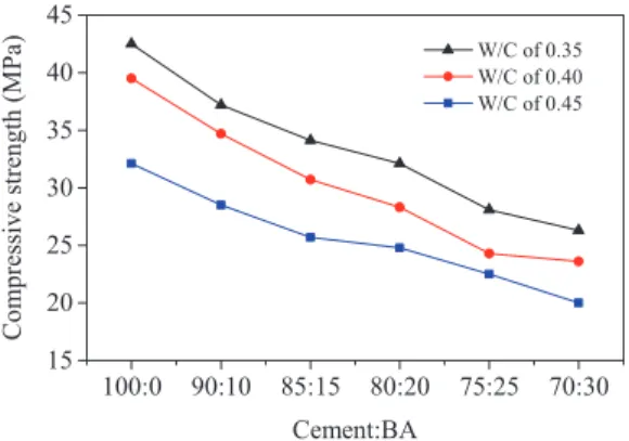 Figure 7. Inﬂuence of BA content on the compressive strength of concrete.