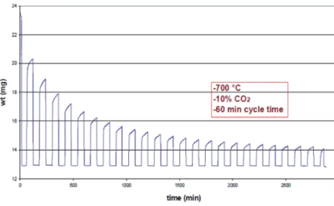 Figure 6 shows the effect of acetic acid concentration and treatment time on  CO 2  capture over multiple cycles