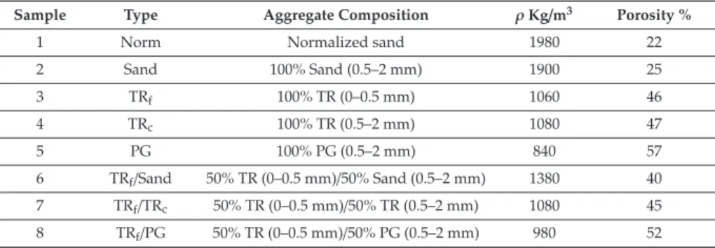 Table 2. Type, aggregate composition, speciﬁc weight ρ and porosity of the cement mortar specimens.
