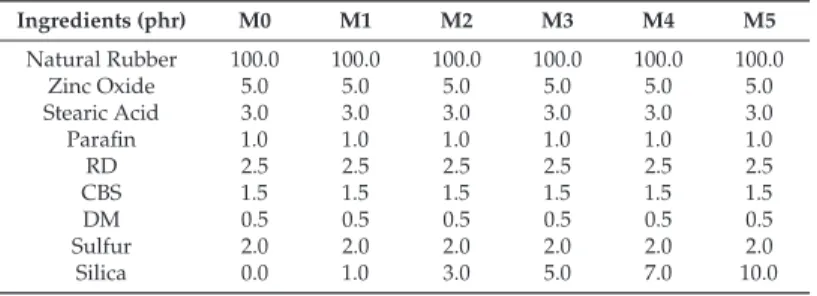 Table 1. The composition of silica/natural rubber compounds.