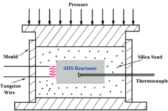 Figure 1. Diagrammatic sketch of the self-propagating high-temperature synthesis/quick pressing (SHS/QP) process.