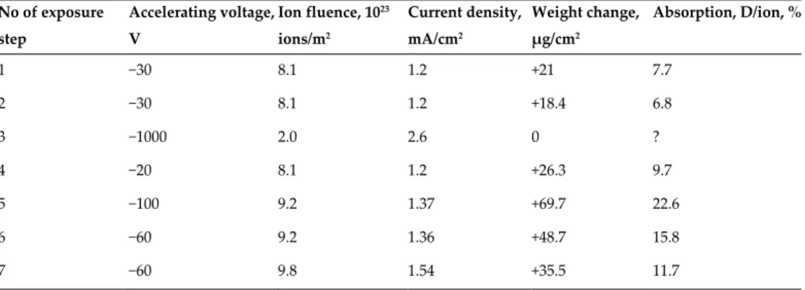 Table 3. Results of sequential exposures of one sample of grade #1 in deuterium plasma.