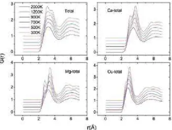 Figure 1. The total paid distribution functions and partial pair distribution functions of the Ca 50 Mg 20 Cu 30  alloy at differ‐