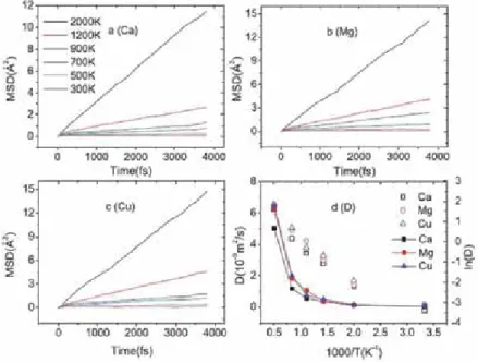 Figure 10. Calculated total and partial bond‐angle distribution functions of the Al 87 Ni 7 Nd 6  alloy at different tempera‐