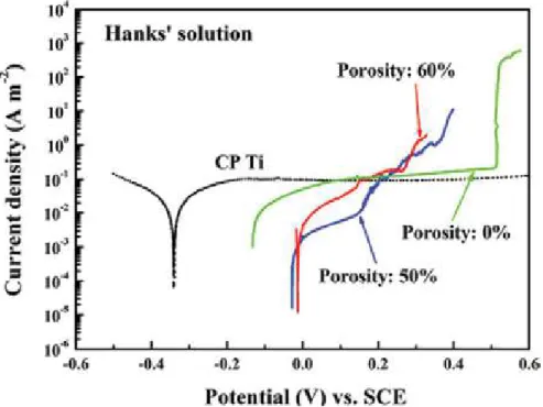 Figure 5. Potentiodynamic polarization curves of the produced porous Ti 45 Zr 10 Cu 31 Pd 10 Sn 4  bulk metallic glass with var‐