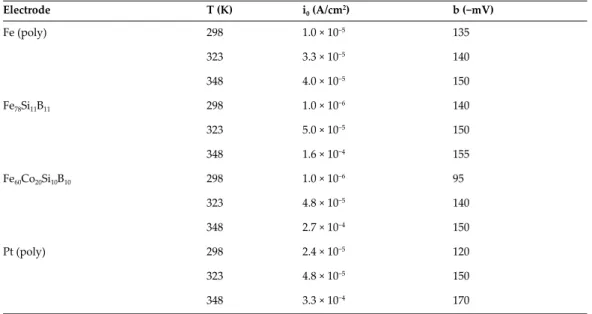 Table 6. Electrocatalytic activity parameters of the cathodic hydrogen evolution for G14 and pure Fe, vit.