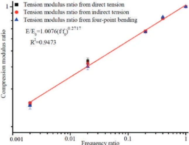 Figure 8. Standardization variation patterns for tension modulus ratio with frequency ratio.