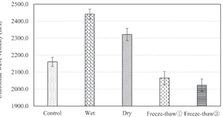 Figure 3. Ultrasonic velocity of Marshall specimens with different environmental conditions.