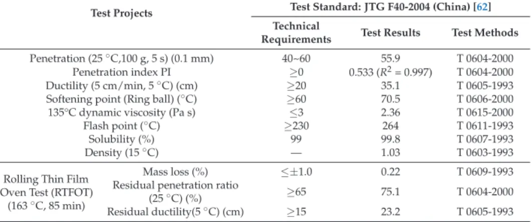 Table 1. Test results of SBS (I-D) modiﬁed asphalt.