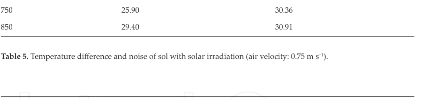 Table 5. Temperature difference and noise of sol with solar irradiation (air velocity: 0.75 m s −1 ).