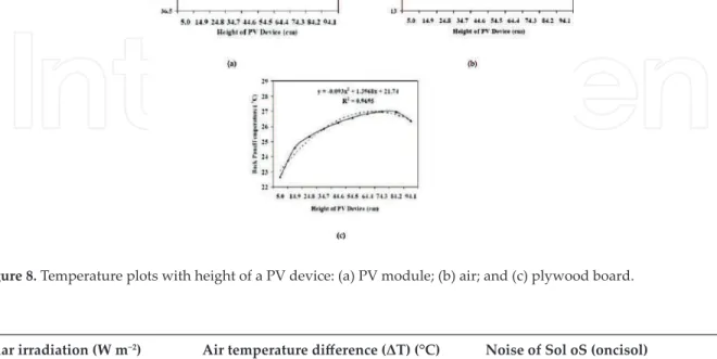 Figure 8. Temperature plots with height of a PV device: (a) PV module; (b) air; and (c) plywood board.