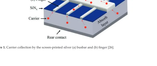 Figure 1. Carrier collection by the screen-printed silver (a) busbar and (b) finger [26].
