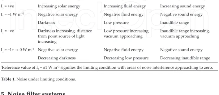 Table 1. Noise under limiting conditions.