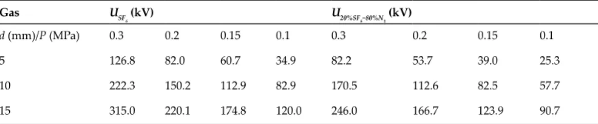 Table 1. Power frequency breakdown voltages of SF 6  and 20%SF 6 –80%N 2  gas mixtures in slightly nonuniform electric  field.