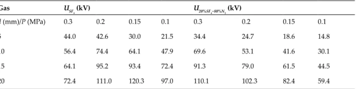 Table 2. Power frequency breakdown voltages of SF 6  and 20%SF 6 –80%N 2  gas mixtures in highly nonuniform electric  field.