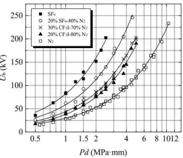 Figure 1. Comparison of the insulation property of CF 3 I-N 2  mixture with SF 6  and SF 6 -N 2  mixture in slightly nonuniform  electric field.
