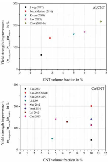 Figure 7. Yield strength improvement against the volume fraction of CNTs in (a) Al/CNT composites [18,20,56,57,60]