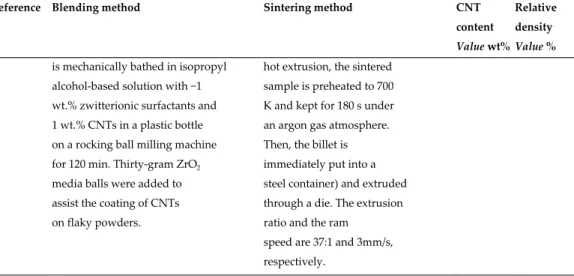 Table 1. Summary of blending and sintering methods for the production of Al/CNT composites.