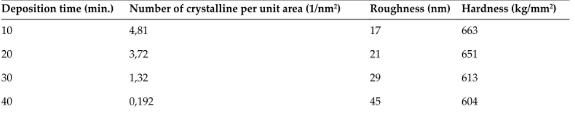 Table 5. (a) Some parameters of the thin film according to hardness [24].