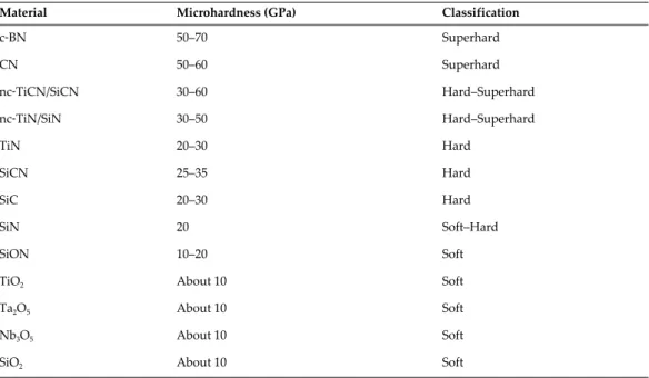 Table 6 shows the list prepared by Ludvik [28], showing the hardness the thin films pro‐