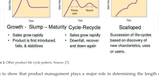 Figure 2. Other product life cycle pattern. Source: [7].