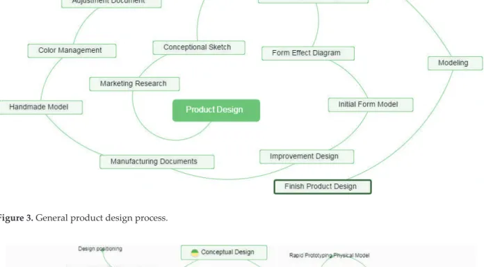 Figure 3. General product design process.