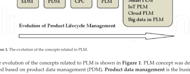 Figure 1. The evolution of the concepts related to PLM.