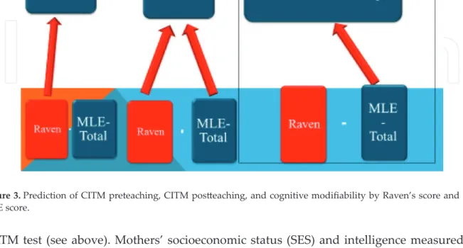 Figure 3. Prediction of CITM preteaching, CITM postteaching, and cognitive modifiability by Raven’s score and total  MLE score.