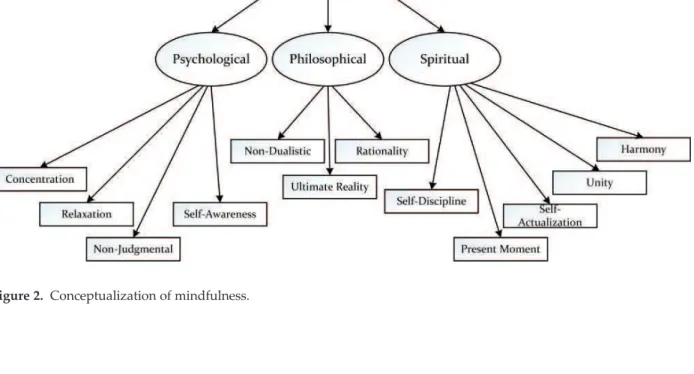 Figure 2. Conceptualization of mindfulness.