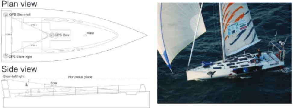 Figure 1. Plan view of the sailboat ECO40 and of the three GPS antennas (Top Left) and side view of the sailboat (Bottom Left); and (Right) a picture of the sailboat ECO40 during a test.