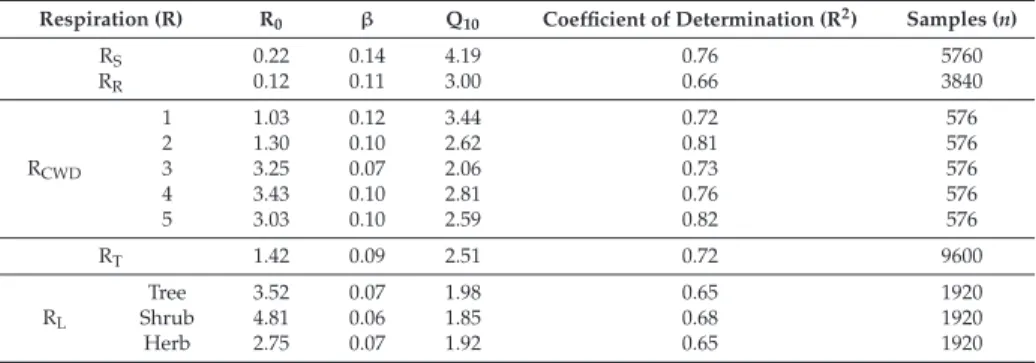 Table 1. Parameters in the temperature response function (Equation (4)) for soil respiration (R S , μmol · m −2 · s −1 ), root respiration (R R , μmol · m −2 · s −1 ), coarse woody debris (CWD) respiration (R CWD , μmol · m −3 · s −1 ), stem respiration (R