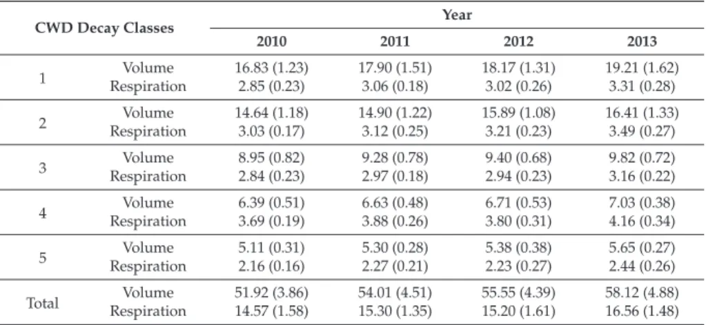 Table 2. Volume (m 3 · ha −1 ) and the respiration of different coarse woody debris (CWD) decay classes per ground area (g · C · m −2 · y −1 ) during 2010–2013.