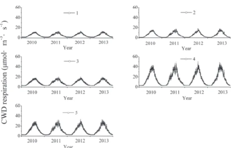 Figure 2. The daily mean respiration of different coarse woody debris (CWD) decay classes in the L