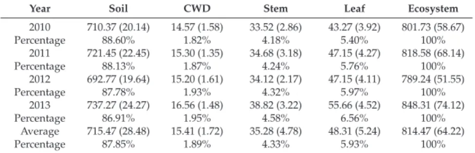 Table 4. Ecosystem respiration, component respiration (g · C · m −2 · y −1 ), and percentage (%) during 2010–2013 and the average over four years.