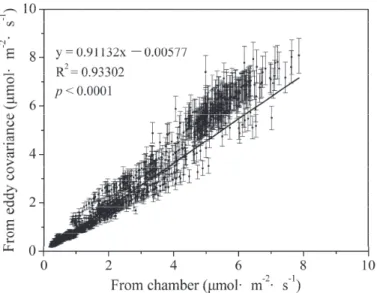 Figure 7. Comparison between chamber-based and eddy covariance measurements of ecosystem respiration