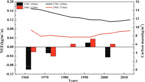 Figure 3. The carbon flows change in montane boreal forest ecosystem from 1964–2013. kg/m 2 /a: kg/m 2 /year.