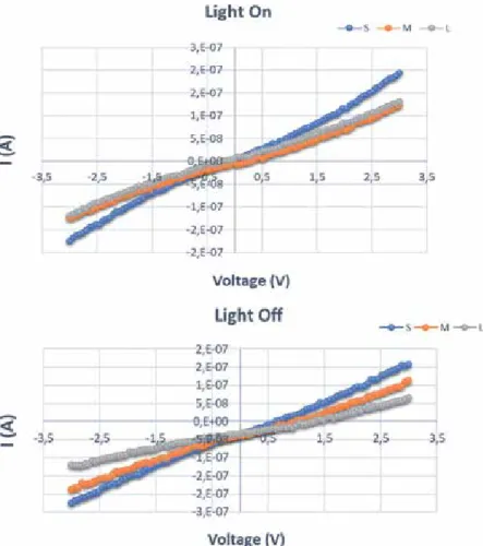 Figure 16 and resistivity values in Figure 17, from Tables 1 and 2 it was possible to  determine values differences when white light is present, some authors refer this as  photo-voltaic effect due to its intrinsic semiconductor nature of MoS 2  [2, 32, 33