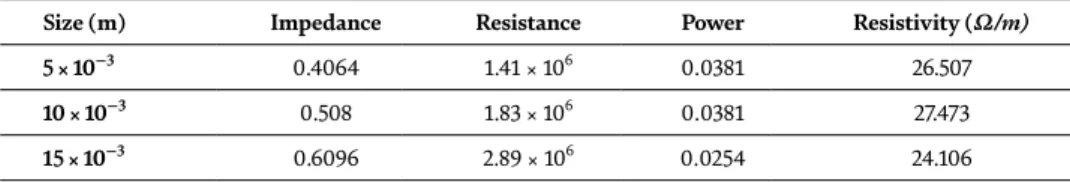 Figure 16 and resistivity values in Figure 17, from Tables 1 and 2 it was possible to  determine values differences when white light is present, some authors refer this as  photo-voltaic effect due to its intrinsic semiconductor nature of MoS 2  [2, 32, 33