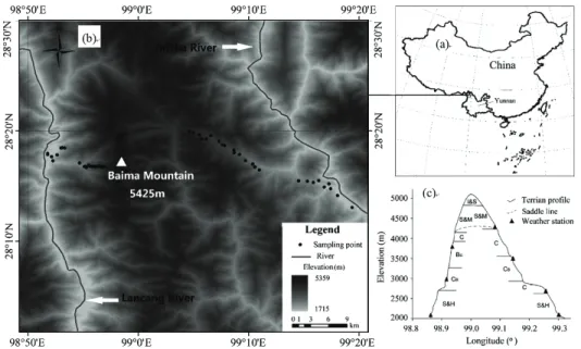 Figure 1. The study area (a); distribution of ﬁeld-sampling sites (b); weather stations and the vertical vegetation zones on eastern and western slopes of Baima Snow Mountain (c)