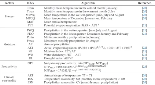 Table 2. Climatic variables used in the data analysis.