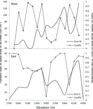 Figure 2. Elevation-related patterns of the transects: sum of basal area of all trees (SBAT, solid line) and the ratio of conifer basal area to SBAT in the communities (broken line with crosses) on western and eastern aspects of Baima Snow Mountain.
