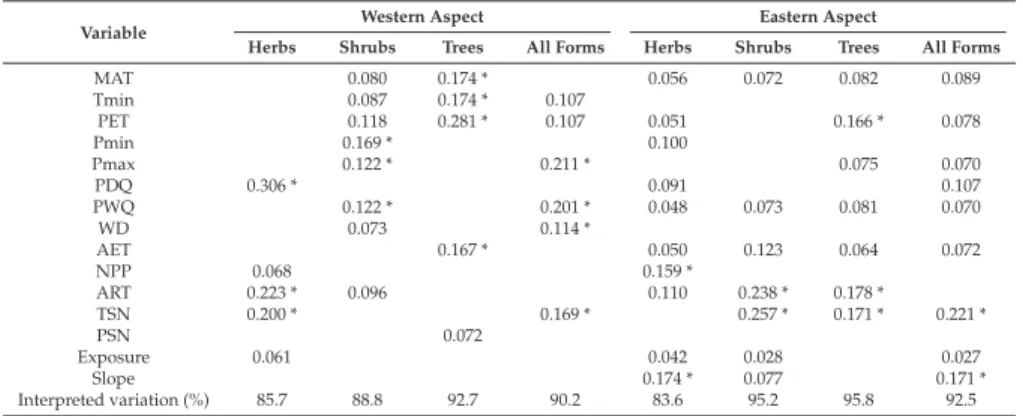 Table 3. Hierarchical variation partitioning of elevation-related species richness patterns of herb, shrub and tree species and of all species on the western and the eastern aspects of Baima Snow Mountain.