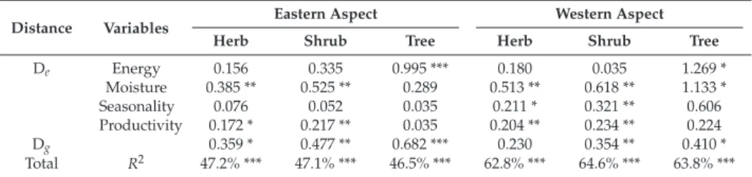 Table 4. Regression coefﬁcients and regression R-squared values: multiple regression on distance matrices of beta diversity on the eastern and the western aspects of Baima Snow Mountain