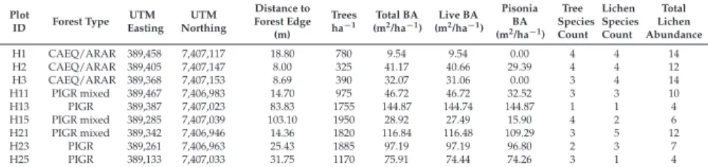 Table 1. Forest statistics by sample location (plot) for Heron Island, Australia. Forest Types are comprised of the principal overstorey tree species: CAEQ/ARAR = Casuarina equisetifolia/Argusia argentea; PIGR mixed = 50%–95% Pisonia grandis with lesser co