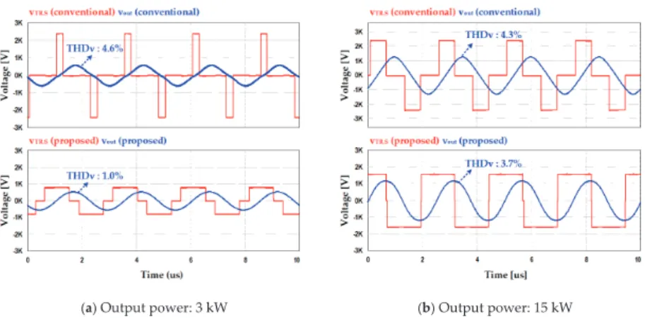 Figure 7. Waveforms of DC-AC inverter according to the output power and control methods.