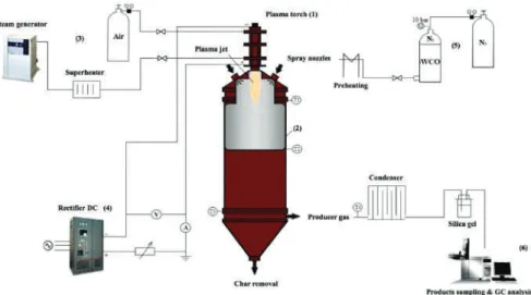 Figure 1. Experimental gasiﬁcation setup of waste cooking oil.