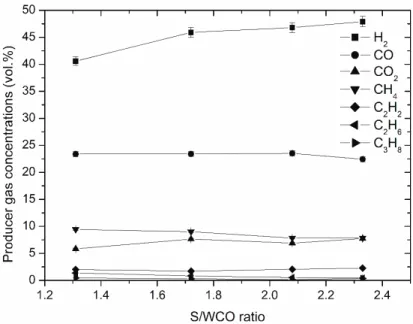 Figure 2. Eﬀect of the S/WCO ratio on the producer gas composition.