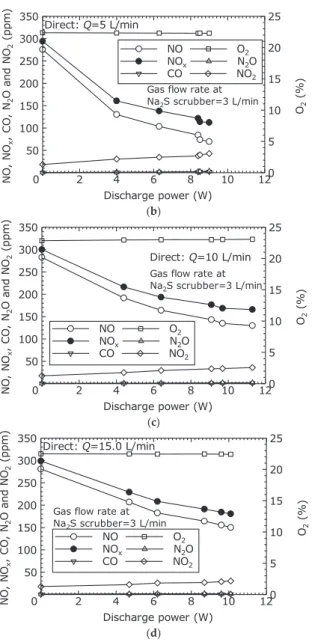 Figure 5. Gas concentrations in dry plasma and wet chemical processes by the direct oxidation method.