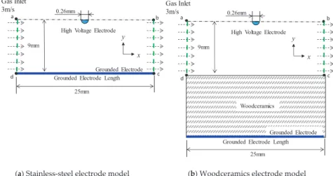 Figure 1. Calculation models for (a) the grounded electrode with a stainless-steel electrode and (b) the grounded electrode with a woodceramics electrode (which is deﬁned as a solid substance of 10 mm thickness).