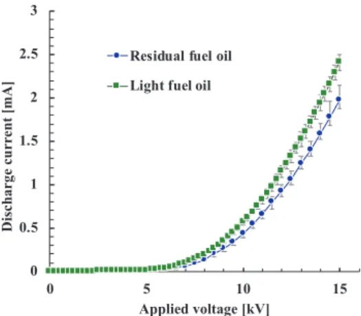Figure 3. Relationship between applied voltage and discharge current when residual oil and light oil are used.